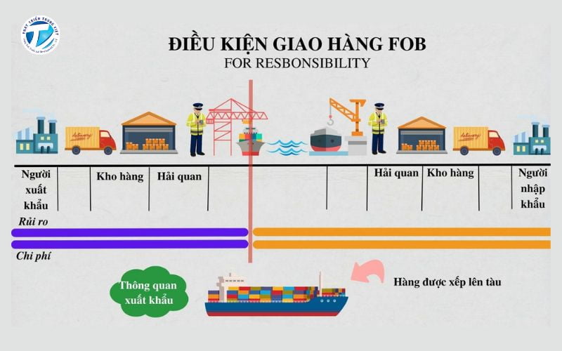 Điều kiện giao hàng FOB phân chia trách nhiệm